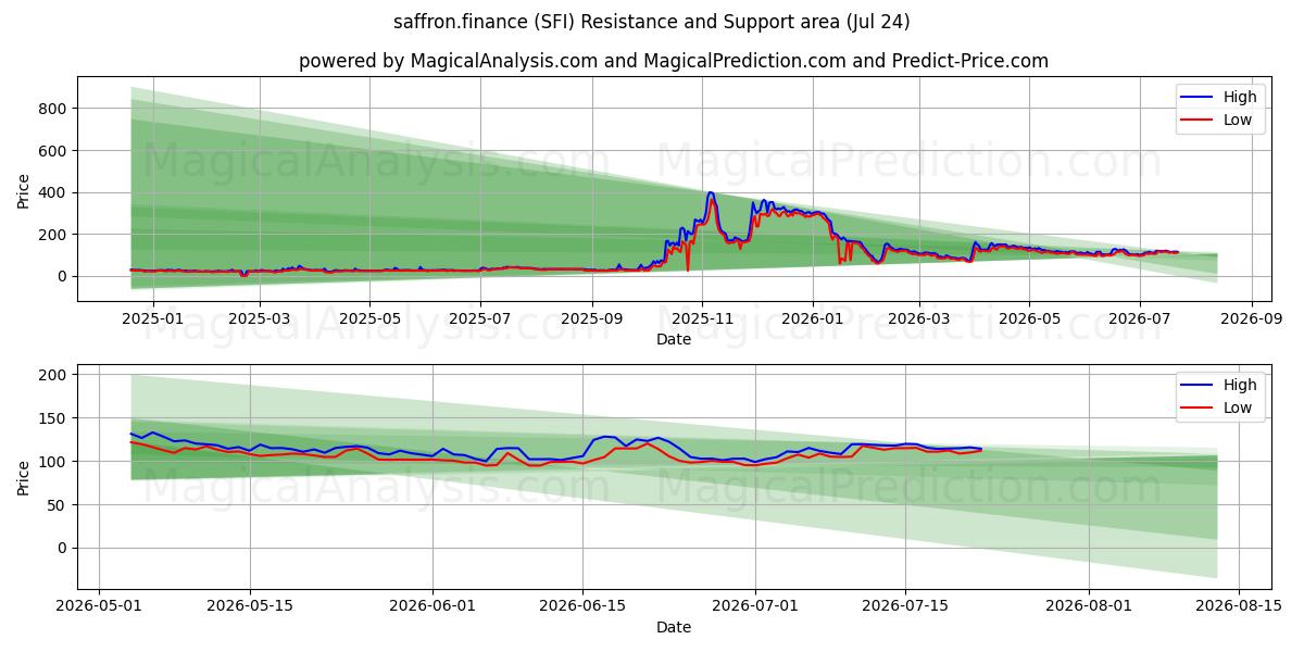  saffron.finance (SFI) Support and Resistance area (23 Jul) 