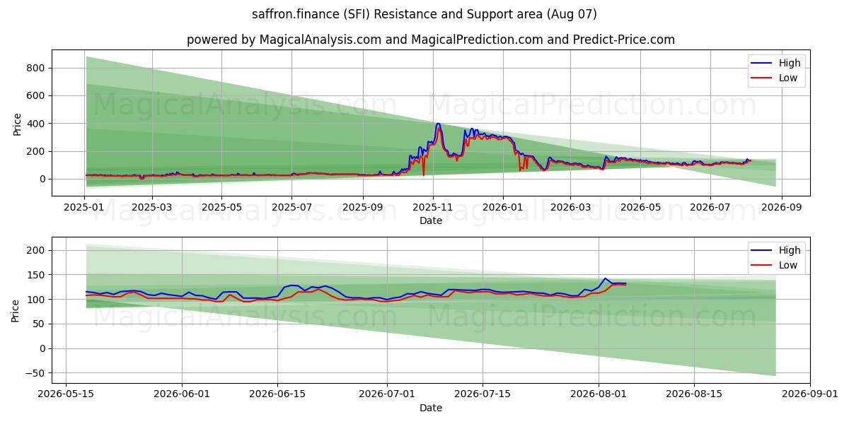  saffran.finans (SFI) Support and Resistance area (06 Aug) 