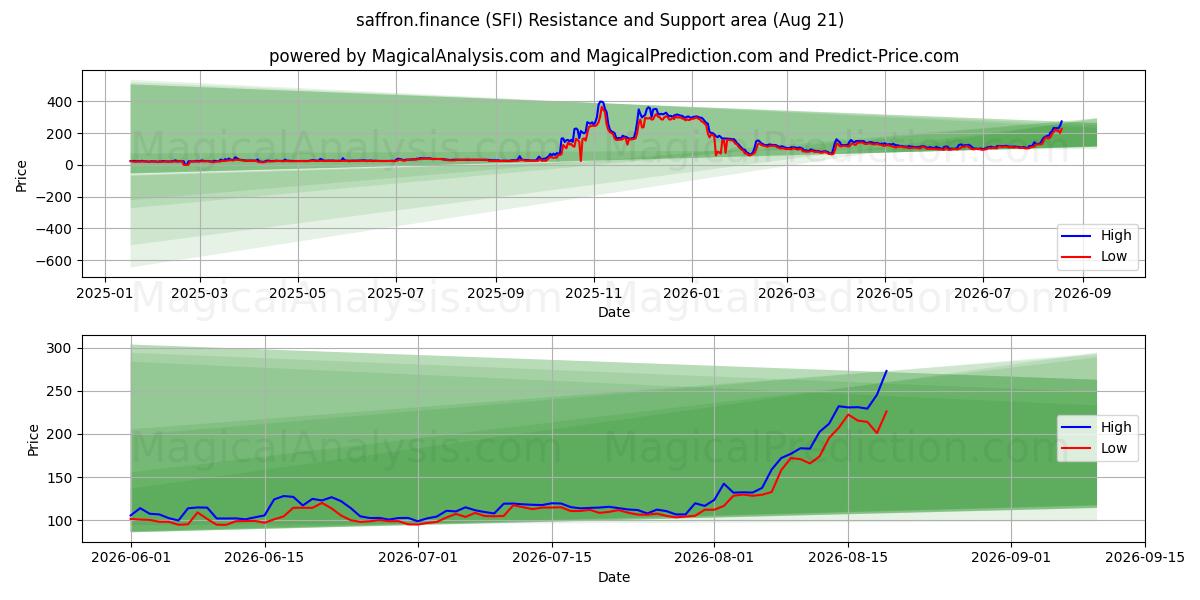  sahrami.rahoitus (SFI) Support and Resistance area (20 Aug) 