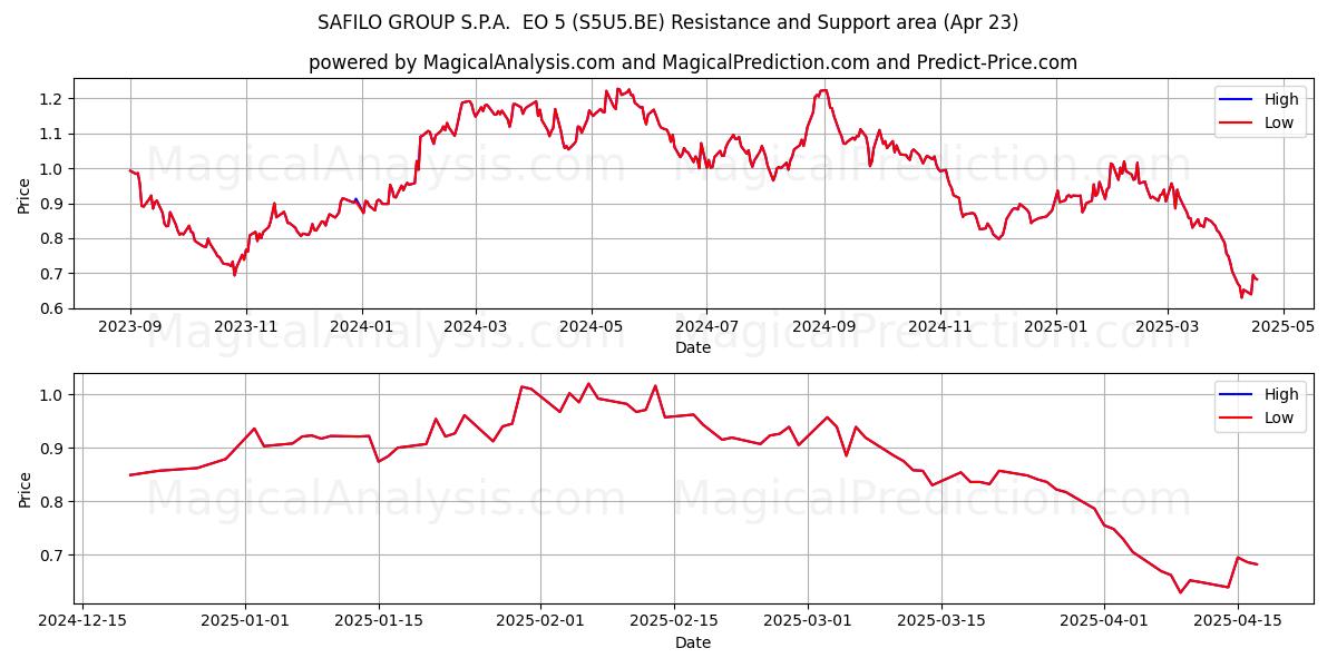  SAFILO GROUP S.P.A.  EO 5 (S5U5.BE) Support and Resistance area (23 Apr) 