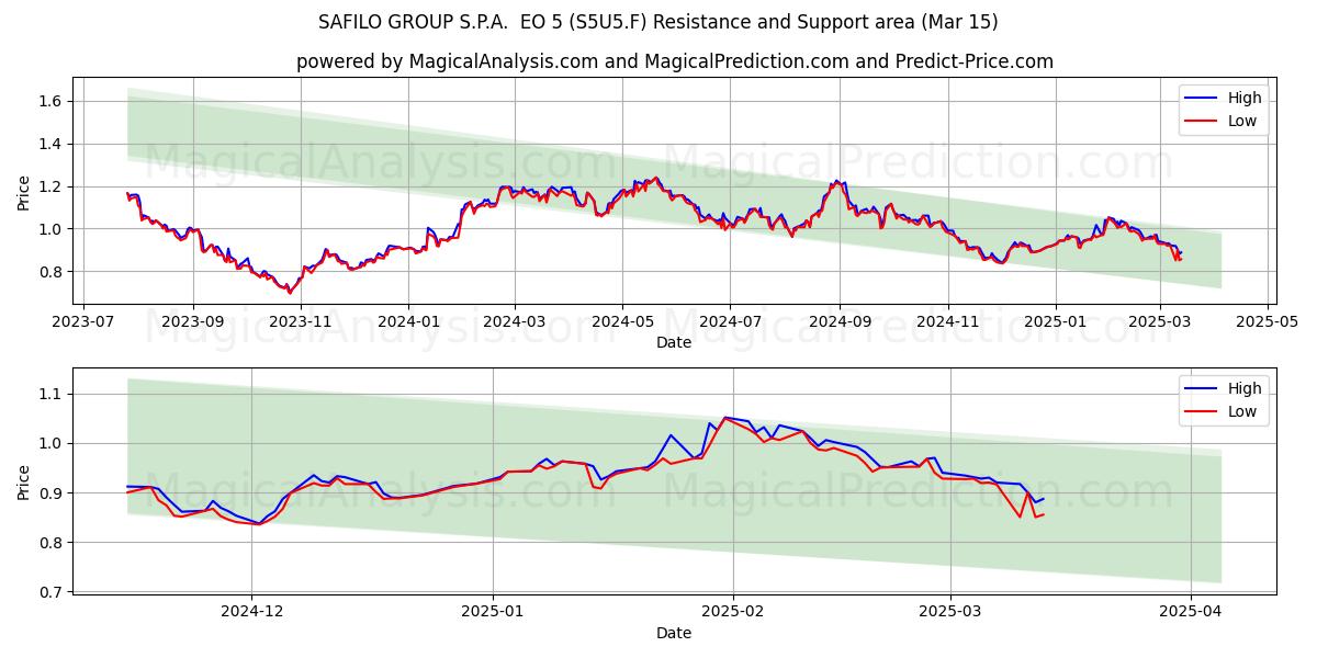 SAFILO GROUP S.P.A.  EO 5 (S5U5.F) Support and Resistance area (15 Mar) 