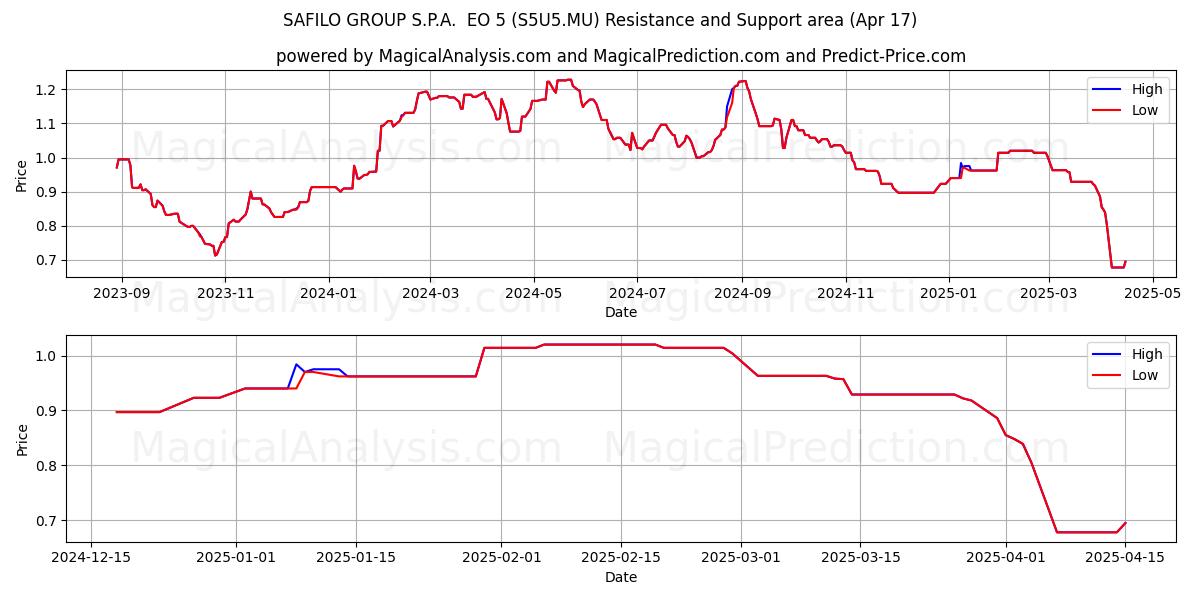  SAFILO GROUP S.P.A.  EO 5 (S5U5.MU) Support and Resistance area (17 Apr) 