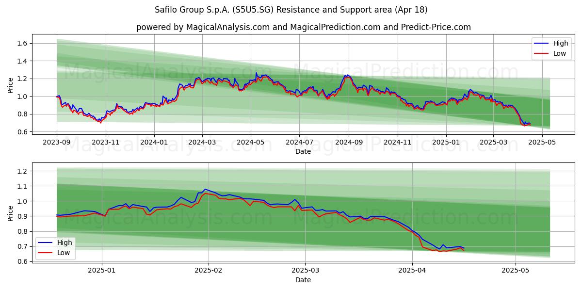  Safilo Group S.p.A. (S5U5.SG) Support and Resistance area (18 Apr) 