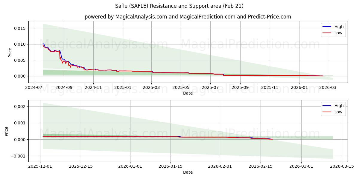  萨夫莱 (SAFLE) Support and Resistance area (20 Feb) 