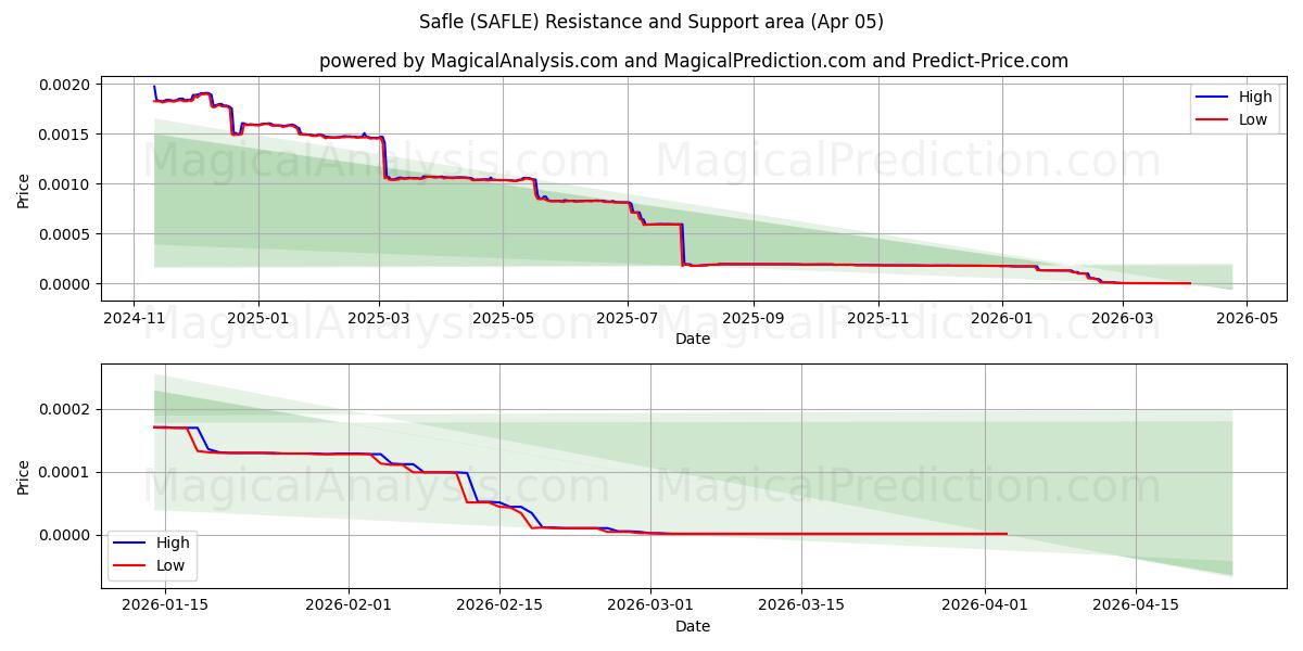  Sikker (SAFLE) Support and Resistance area (04 Apr) 