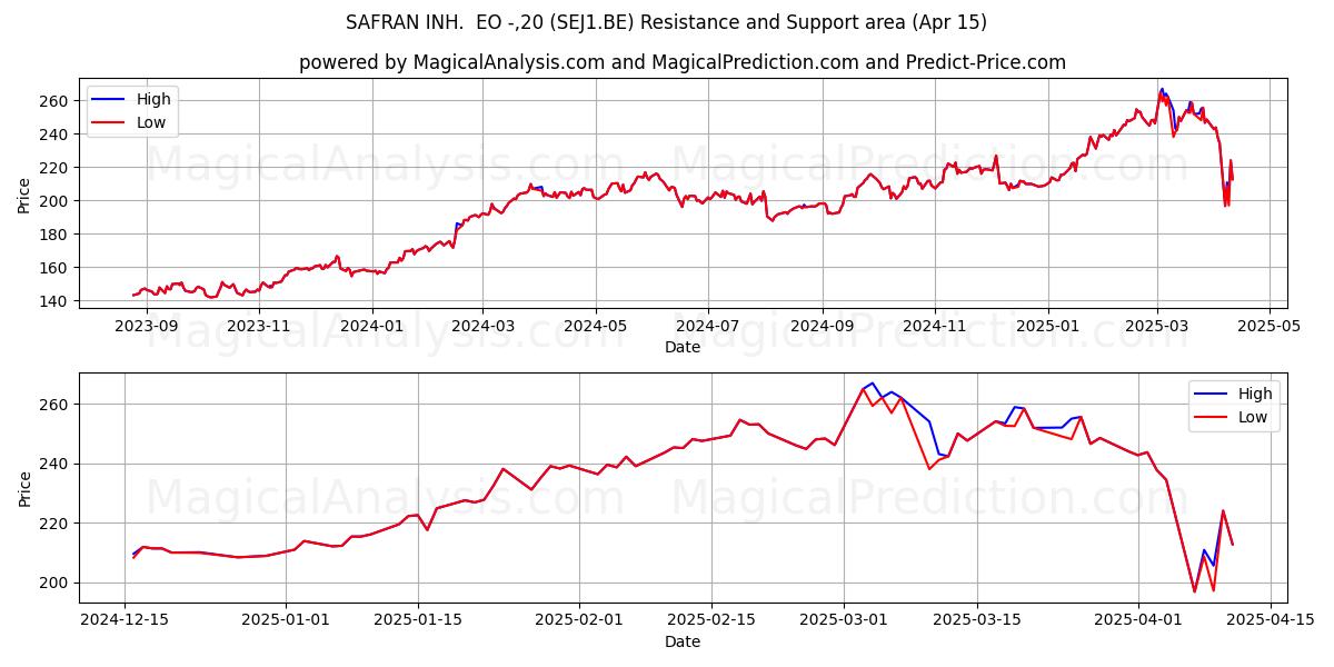  SAFRAN INH.  EO -,20 (SEJ1.BE) Support and Resistance area (15 Apr) 