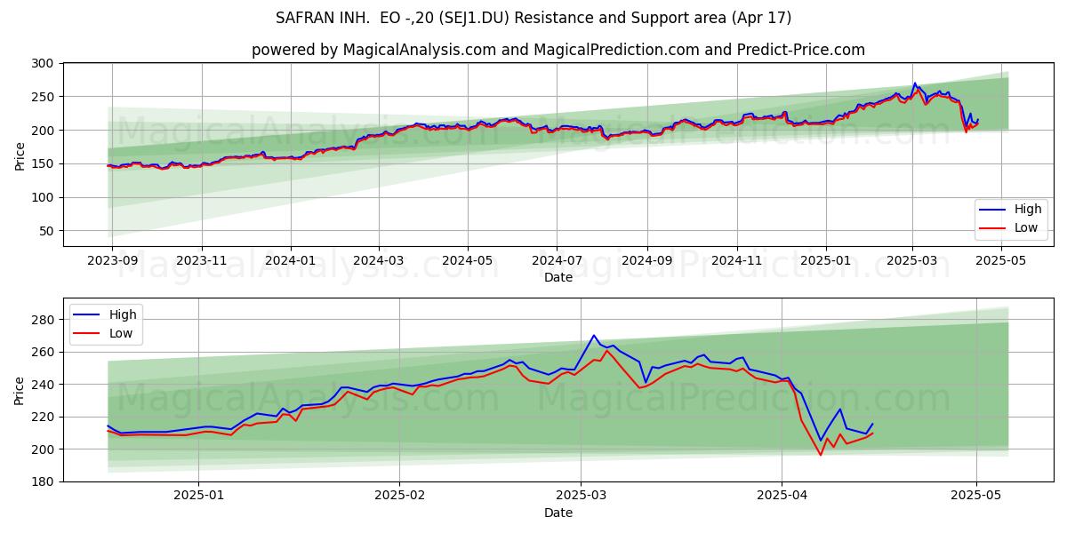  SAFRAN INH.  EO -,20 (SEJ1.DU) Support and Resistance area (17 Apr) 