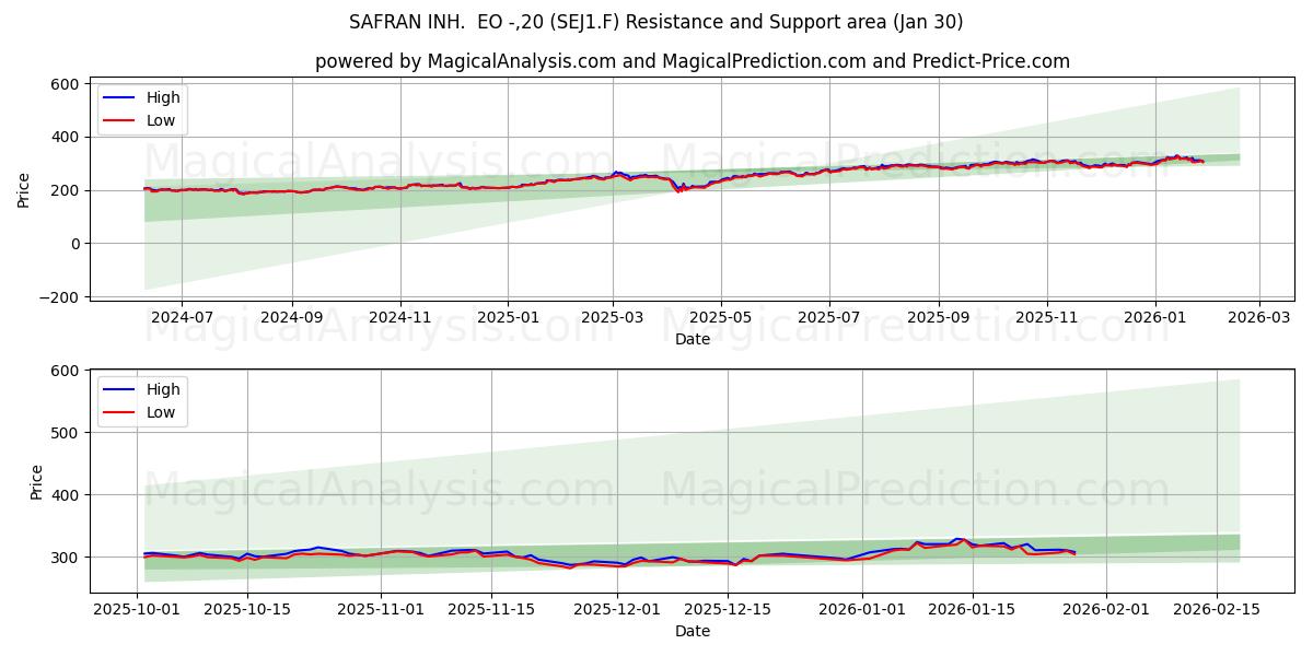  SAFRAN INH.  EO -,20 (SEJ1.F) Support and Resistance area (29 Jan) 