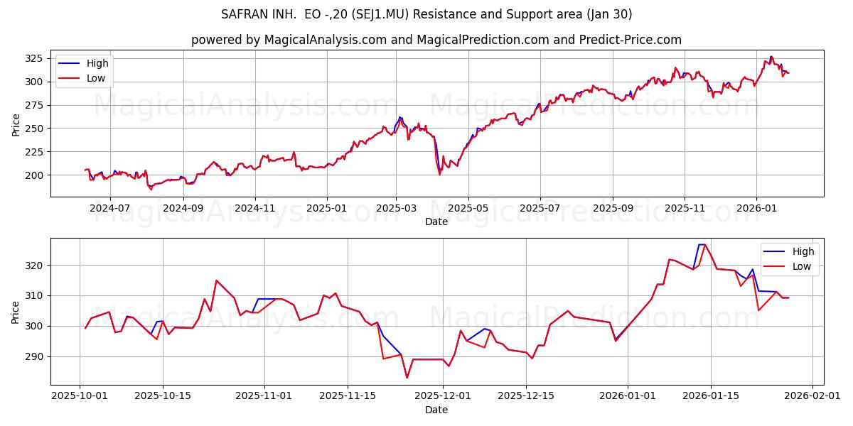  SAFRAN INH.  EO -,20 (SEJ1.MU) Support and Resistance area (29 Jan) 