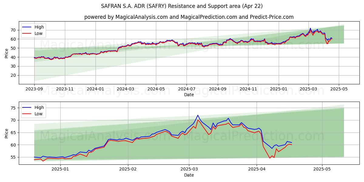  SAFRAN S.A. ADR (SAFRY) Support and Resistance area (22 Apr) 