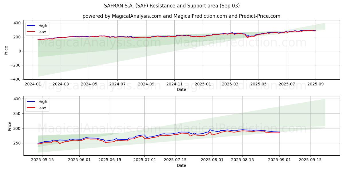  SAFRAN S.A. (SAF) Support and Resistance area (02 Sep) 