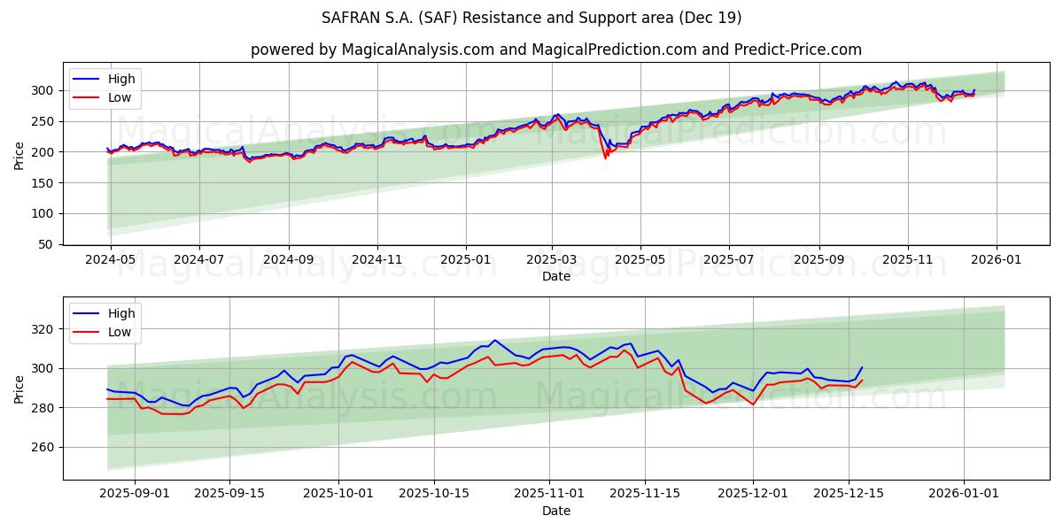  SAFRAN S.A. (SAF) Support and Resistance area (18 Dec) 