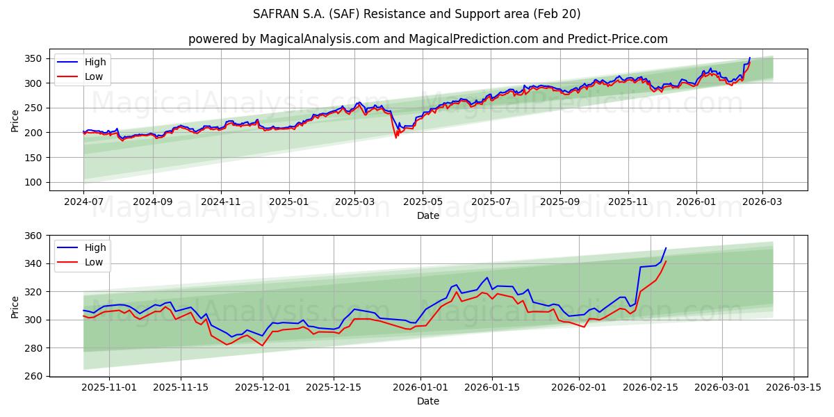  SAFRAN S.A. (SAF) Support and Resistance area (19 Feb) 