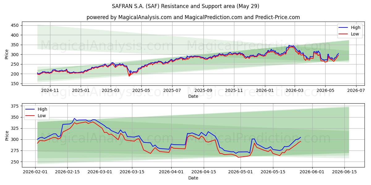  SAFRAN S.A. (SAF) Support and Resistance area (28 May) 