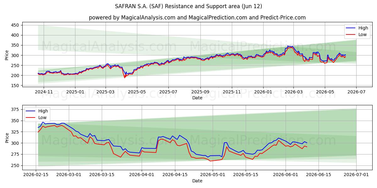  SAFRAN S.A. (SAF) Support and Resistance area (11 Jun) 