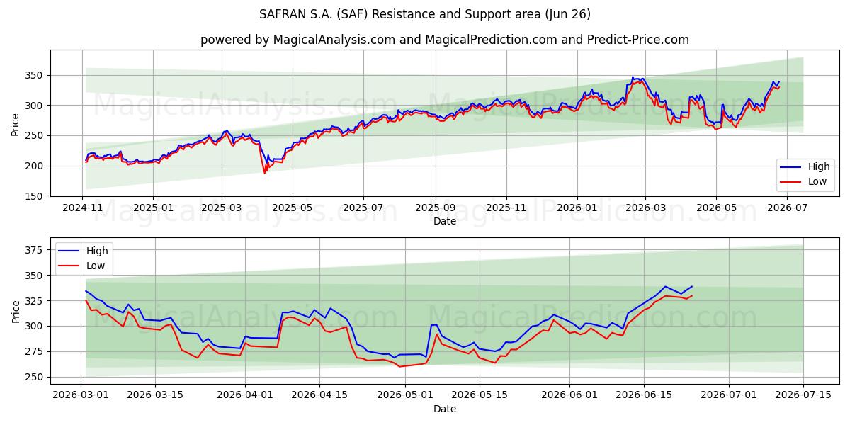  SAFRAN S.A. (SAF) Support and Resistance area (25 Jun) 