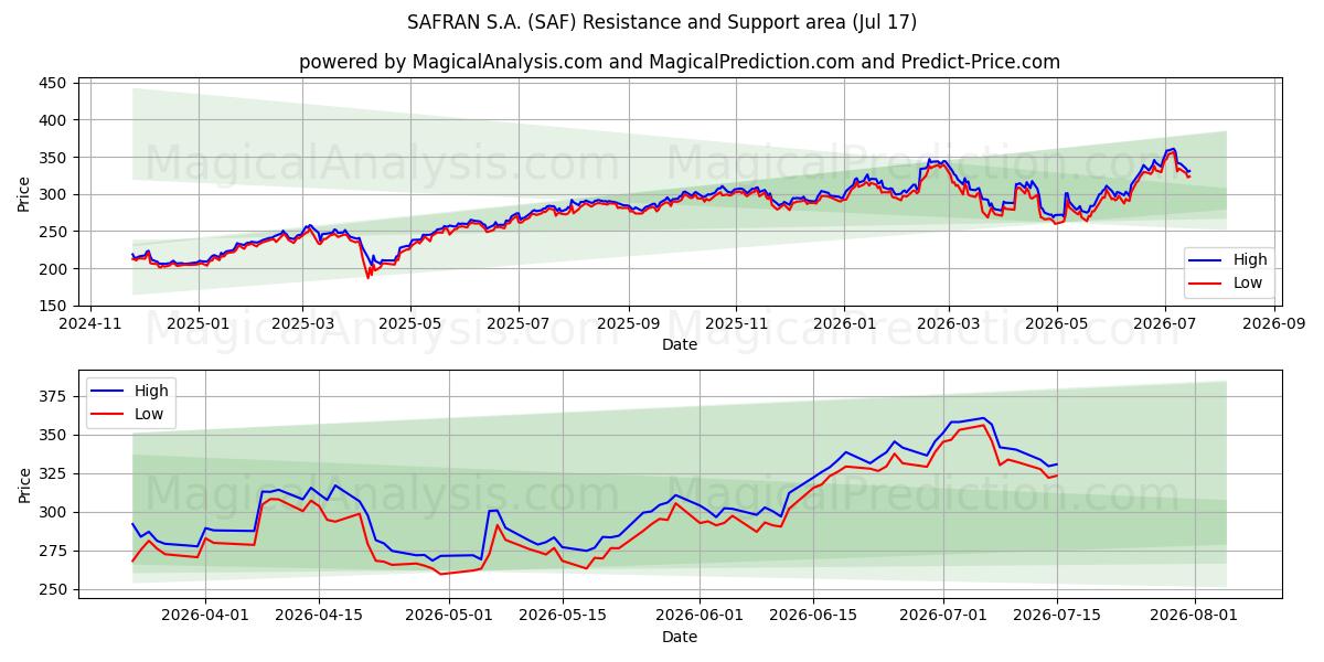  SAFRAN S.A. (SAF) Support and Resistance area (16 Jul) 