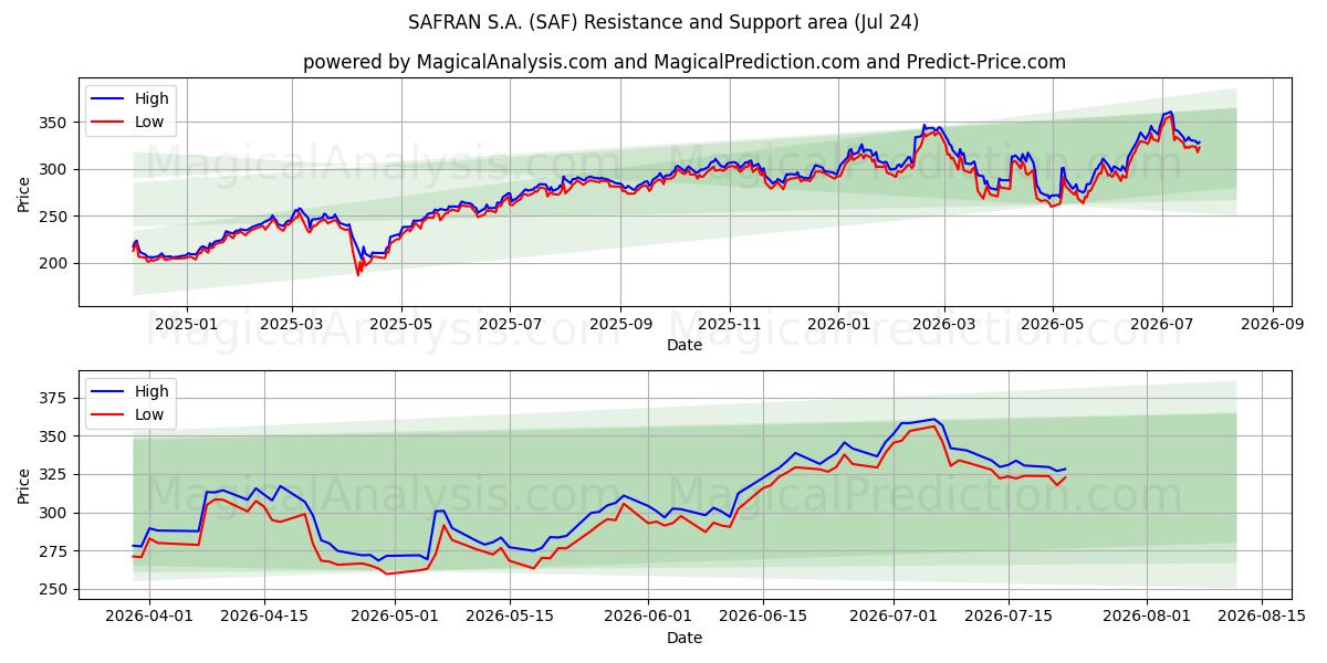  SAFRAN S.A. (SAF) Support and Resistance area (23 Jul) 