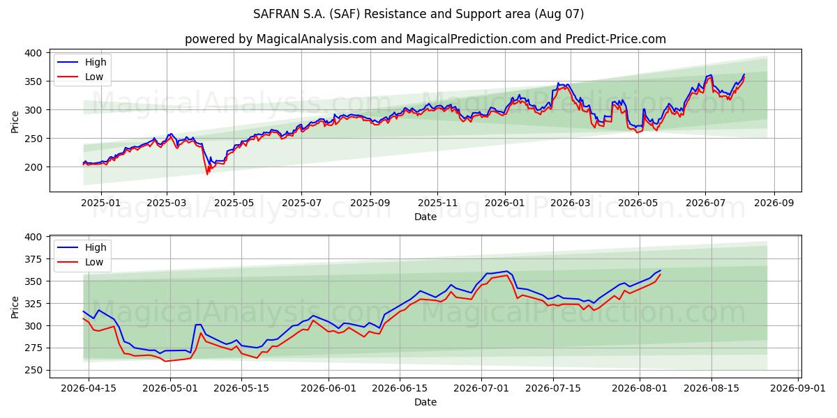  SAFRAN S.A. (SAF) Support and Resistance area (06 Aug) 