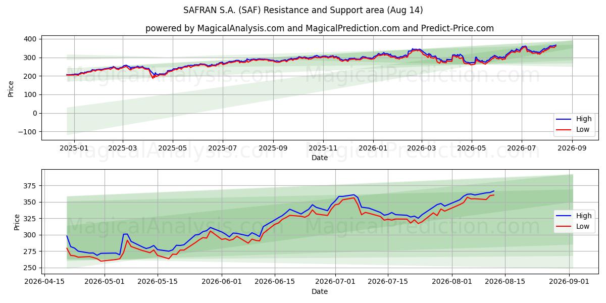 SAFRAN S.A. (SAF) Support and Resistance area (13 Aug) 