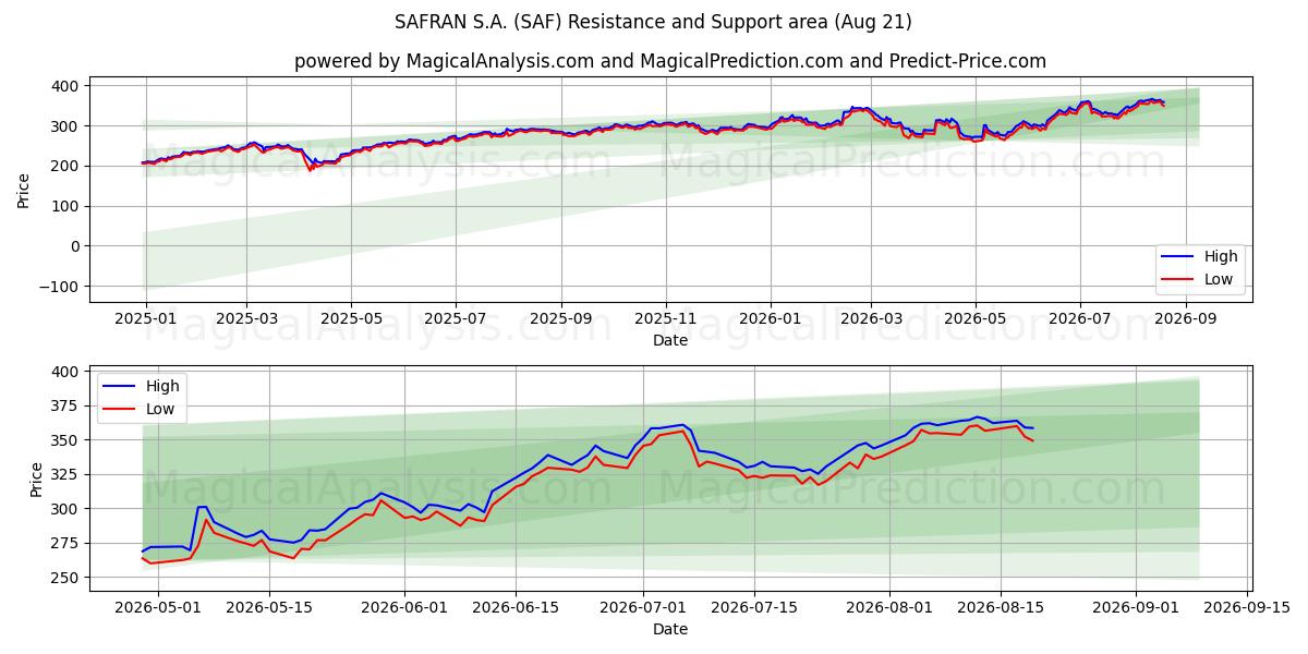 SAFRAN S.A. (SAF) Support and Resistance area (19 Aug) 