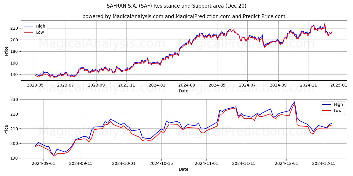  SAFRAN S.A. (SAF) Support and Resistance area (20 Dec) 