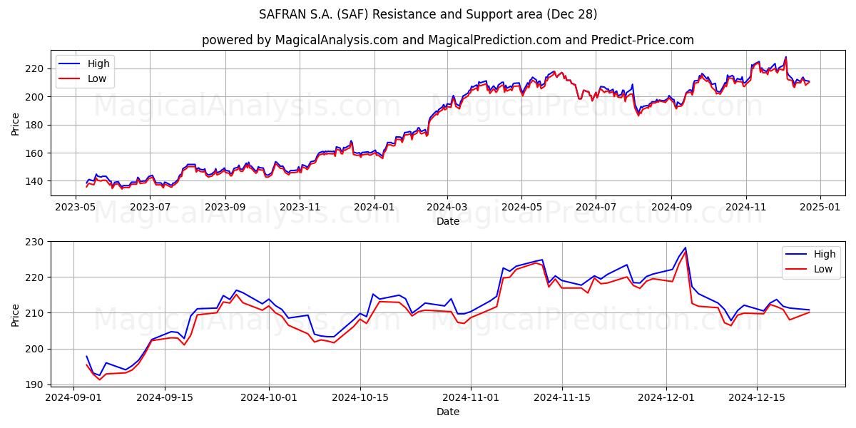  SAFRAN S.A. (SAF) Support and Resistance area (28 Dec) 