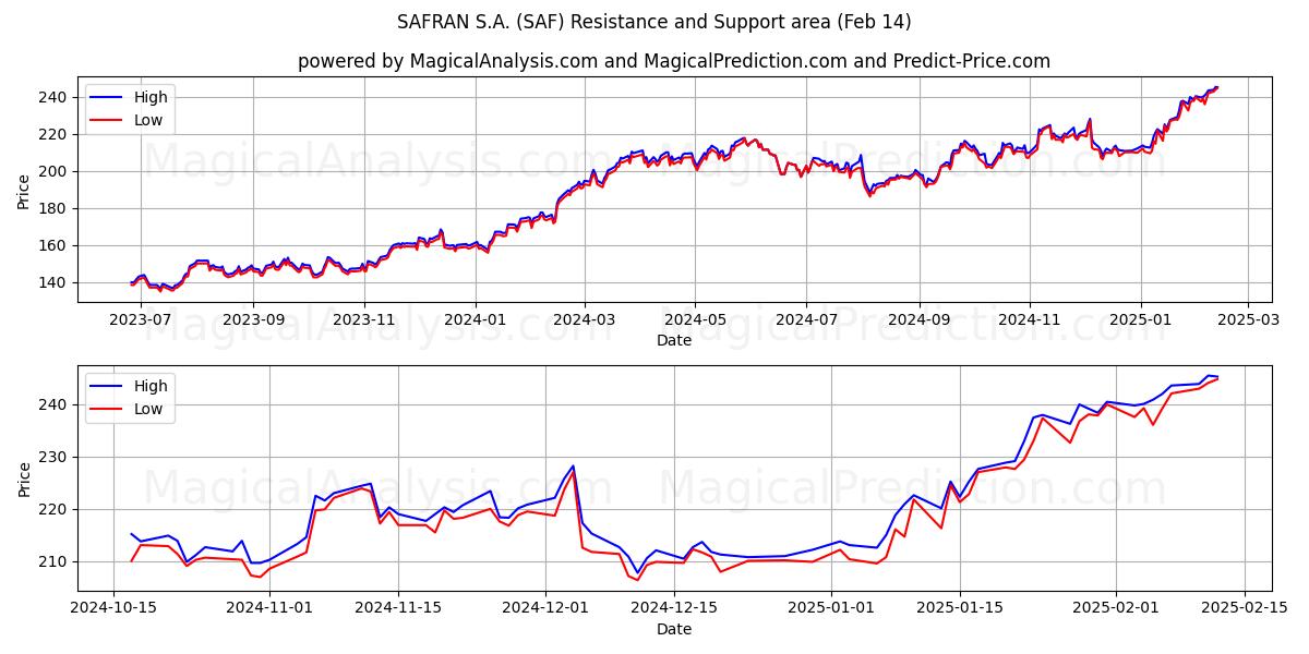  SAFRAN S.A. (SAF) Support and Resistance area (04 Feb) 