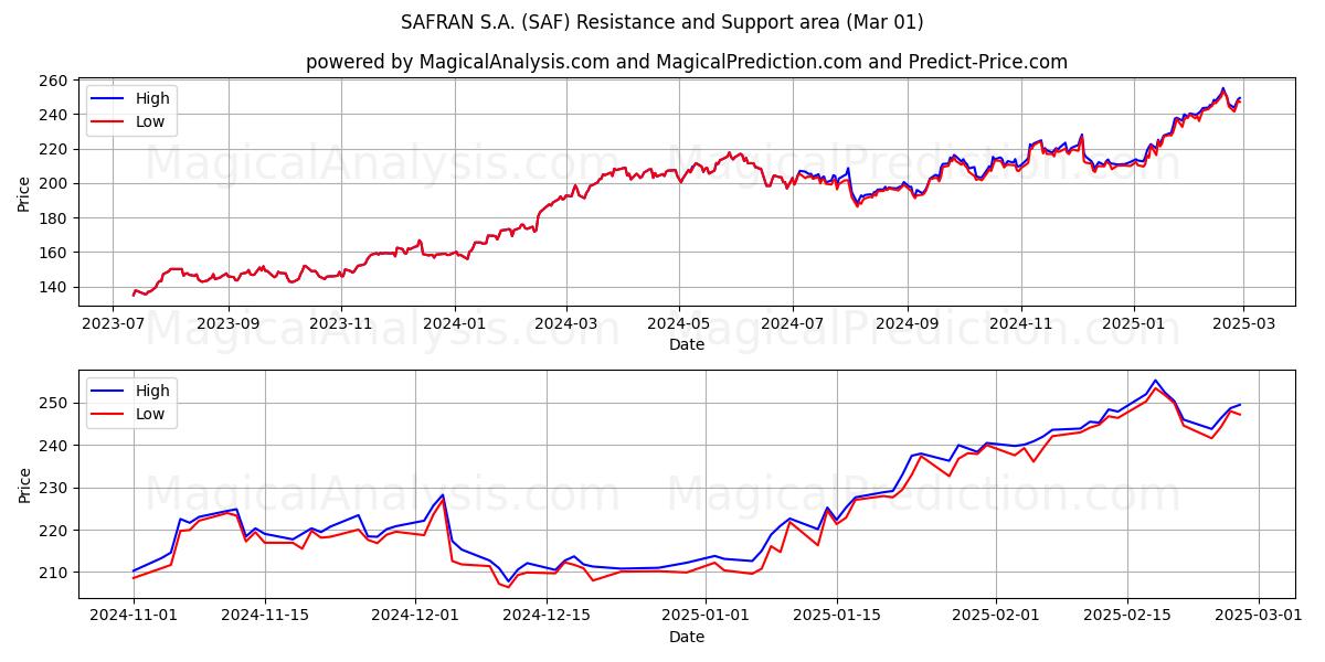  SAFRAN S.A. (SAF) Support and Resistance area (14 Mar) 