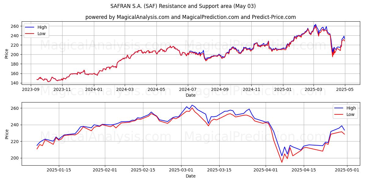 SAFRAN S.A. (SAF) Support and Resistance area (03 May) SAFRAN S.A. (SAF) Support and Resistance area (03 May)