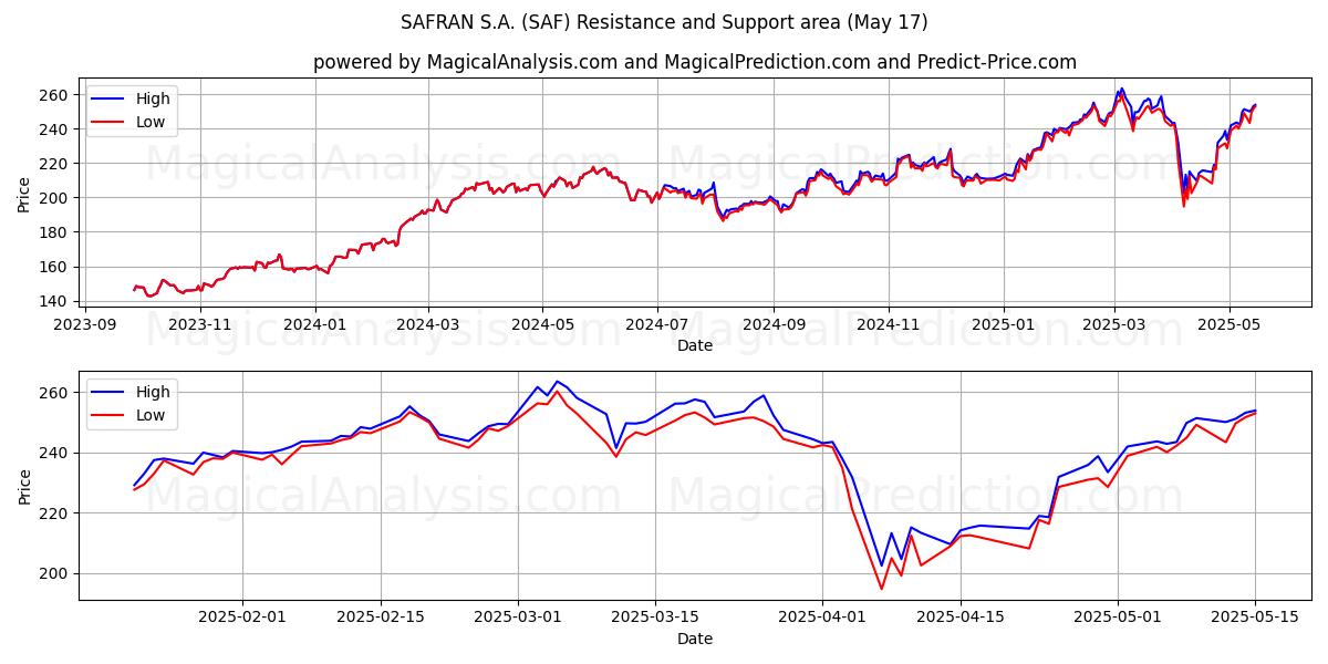  SAFRAN S.A. (SAF) Support and Resistance area (17 May) 
