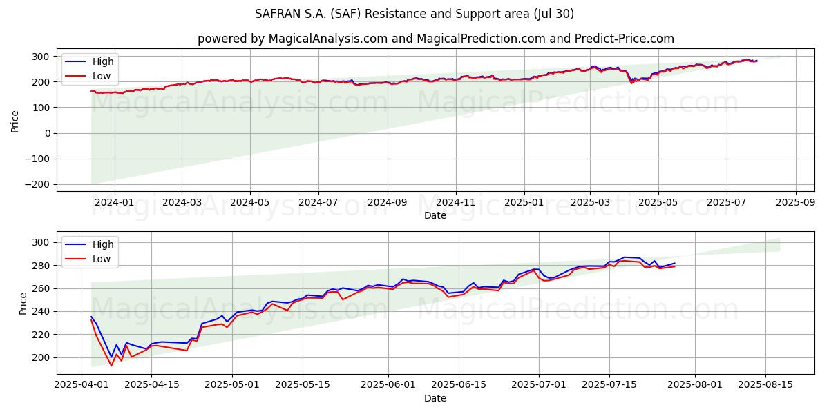  SAFRAN S.A. (SAF) Support and Resistance area (28 Jul) 