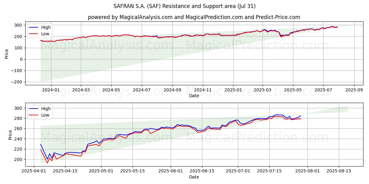  SAFRAN S.A. (SAF) Support and Resistance area (29 Jul) 