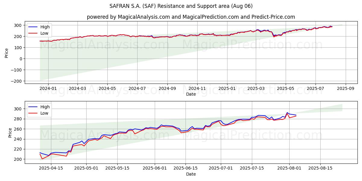  SAFRAN S.A. (SAF) Support and Resistance area (04 Aug) 