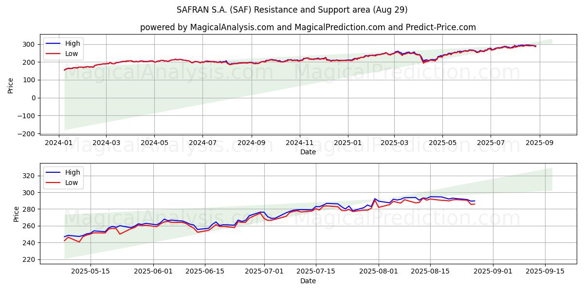  SAFRAN S.A. (SAF) Support and Resistance area (28 Aug) 