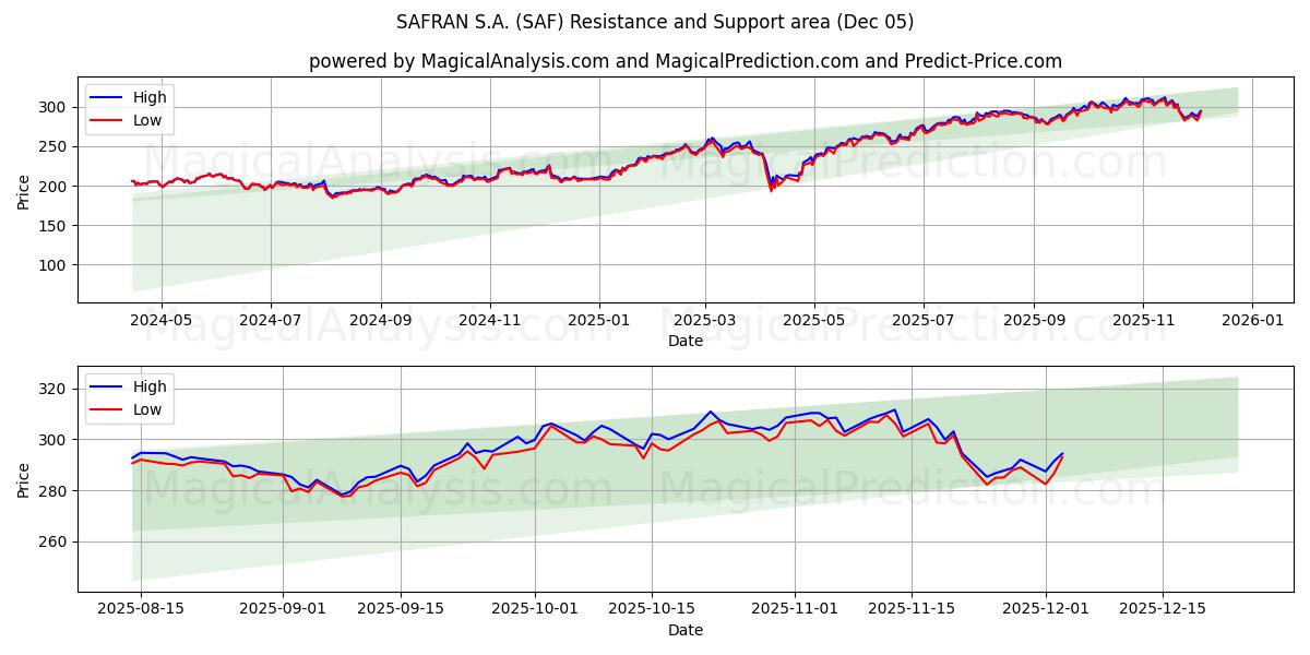  SAFRAN S.A. (SAF) Support and Resistance area (04 Dec) 