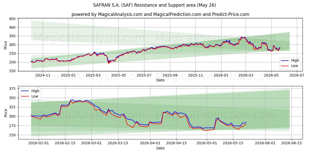  SAFRAN S.A. (SAF) Support and Resistance area (26 Feb) 