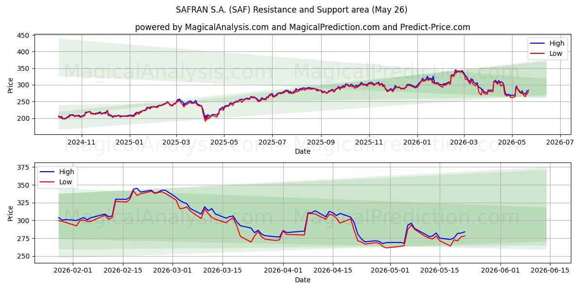  SAFRAN S.A. (SAF) Support and Resistance area (25 May) 