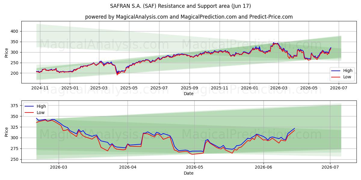  SAFRAN S.A. (SAF) Support and Resistance area (12 Jun) 