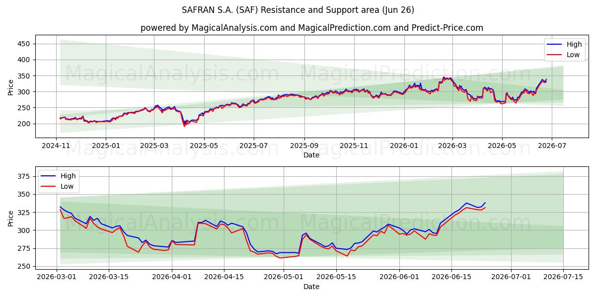  SAFRAN S.A. (SAF) Support and Resistance area (25 Jun) 