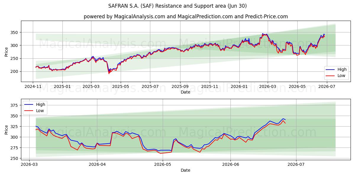  SAFRAN S.A. (SAF) Support and Resistance area (29 Jun) 
