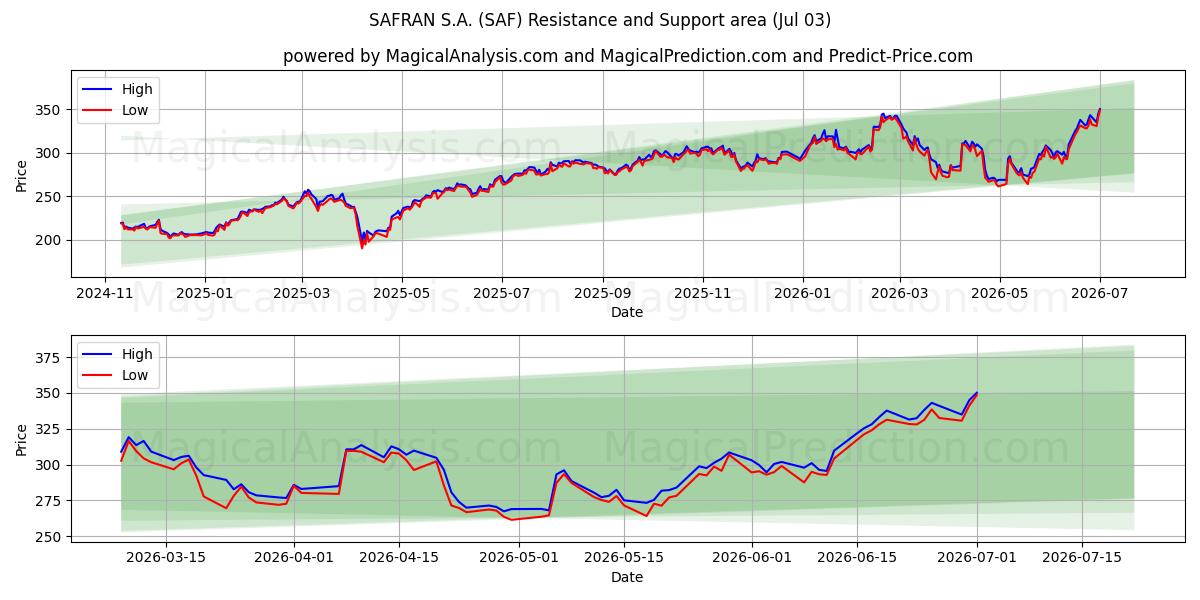  SAFRAN S.A. (SAF) Support and Resistance area (02 Jul) 