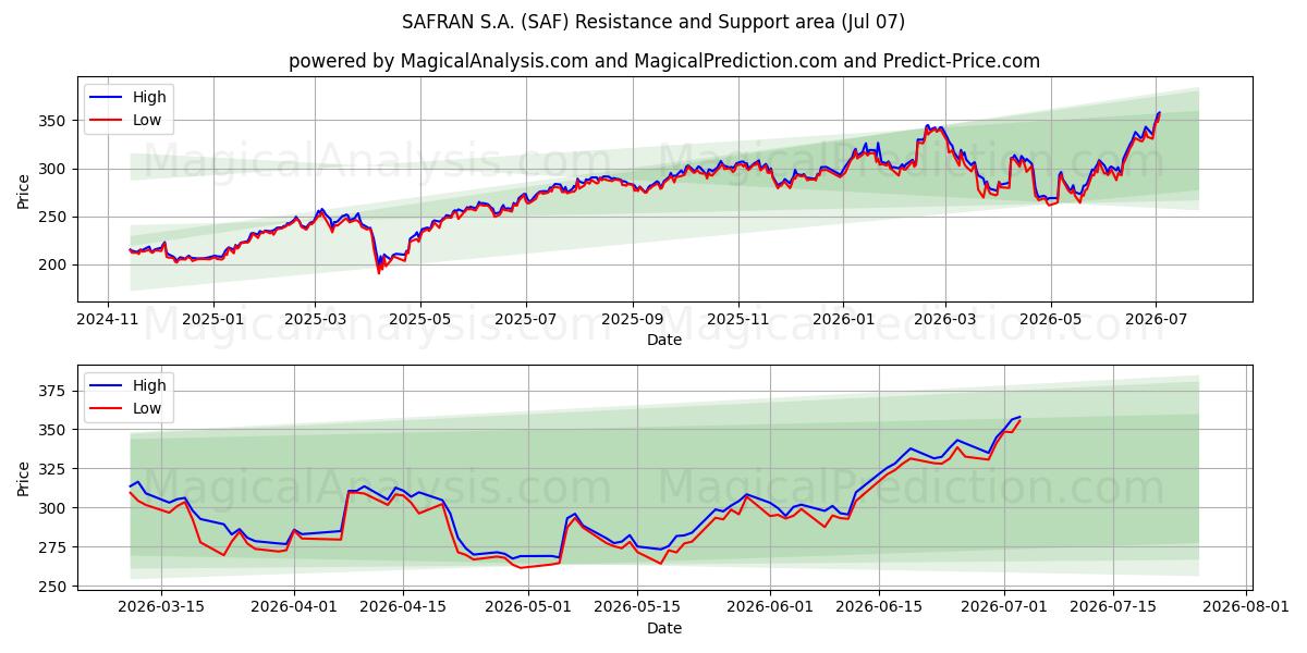  SAFRAN S.A. (SAF) Support and Resistance area (06 Jul) 