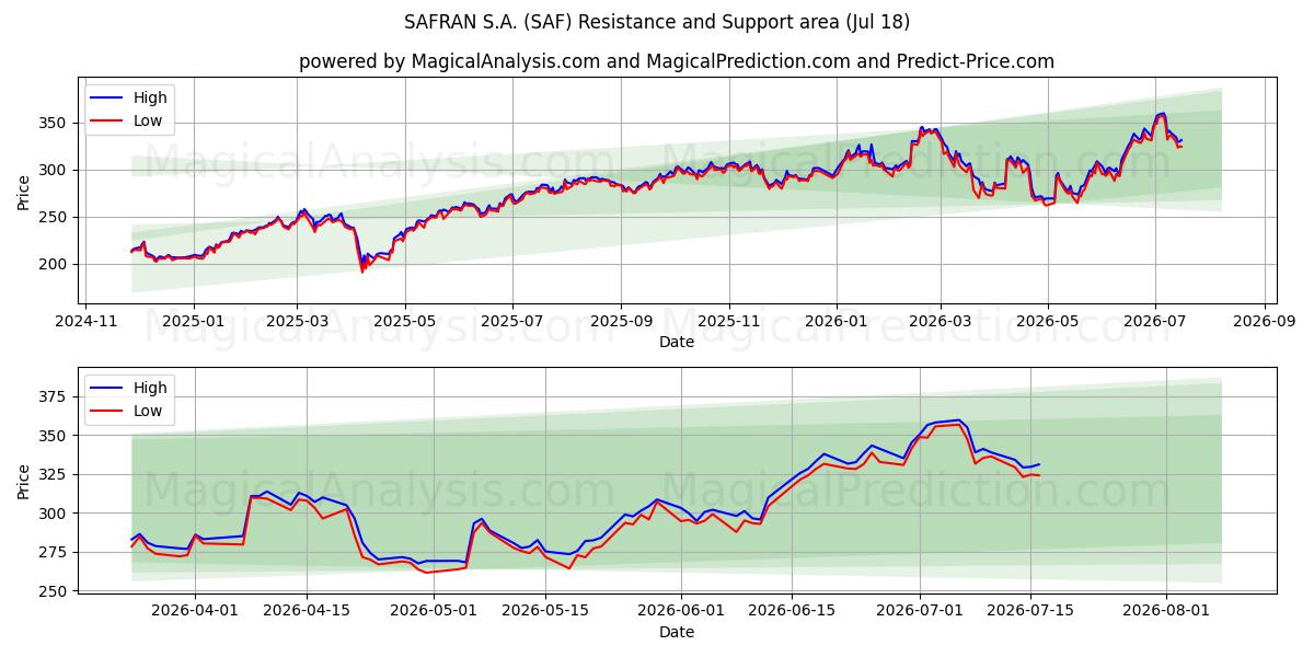  SAFRAN S.A. (SAF) Support and Resistance area (17 Jul) 