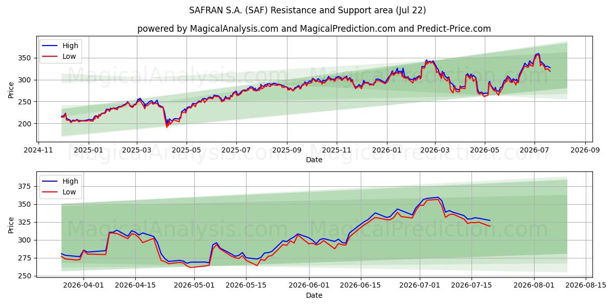 SAFRAN S.A. (SAF) Support and Resistance area (21 Jul) 