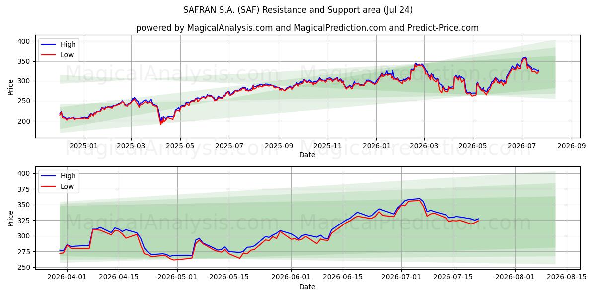  SAFRAN S.A. (SAF) Support and Resistance area (23 Jul) 