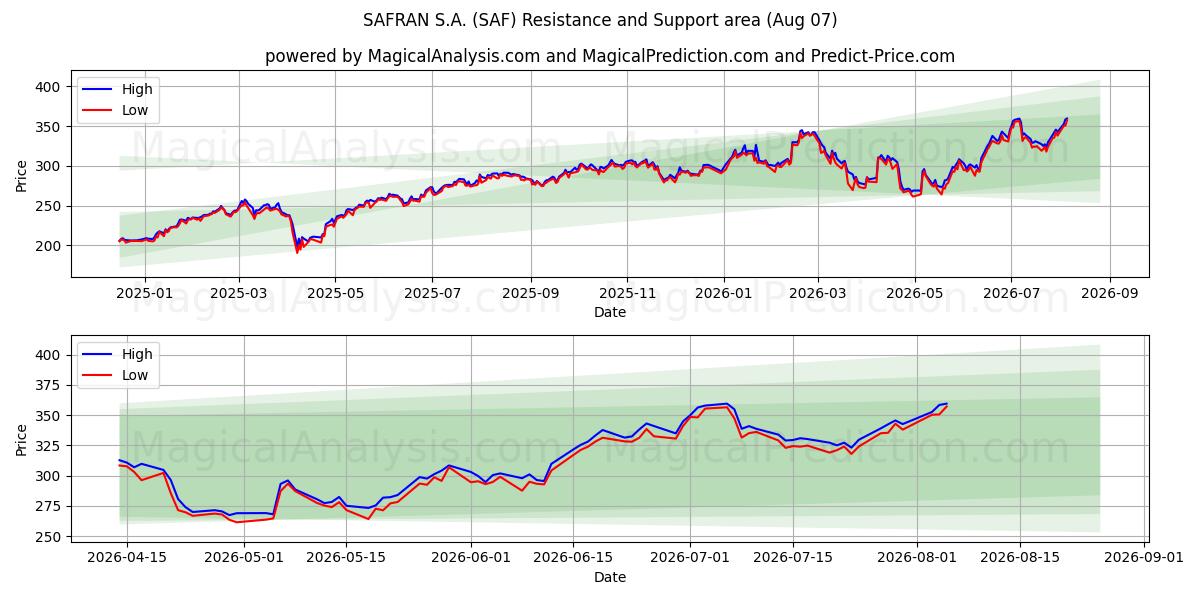 SAFRAN S.A. (SAF) Support and Resistance area (06 Aug) 
