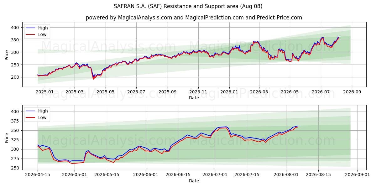  SAFRAN S.A. (SAF) Support and Resistance area (07 Aug) 