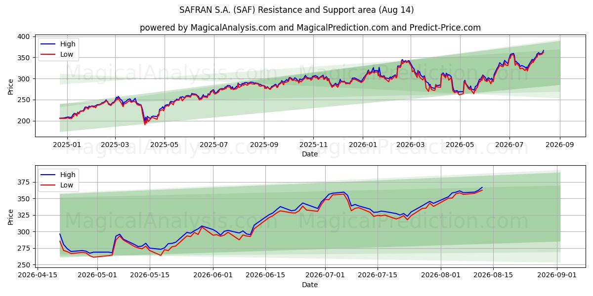  SAFRAN S.A. (SAF) Support and Resistance area (12 Aug) 