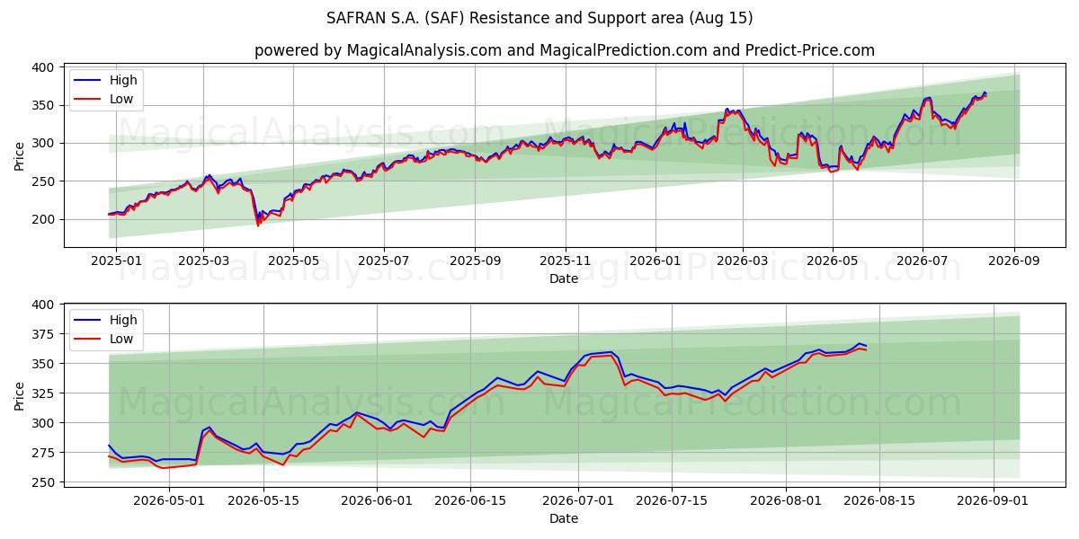  SAFRAN S.A. (SAF) Support and Resistance area (14 Aug) 